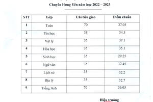 Thông báo điểm chuẩn trúng tuyển trường THPT Chuyên Hưng Yên năm học 2022 - 2023