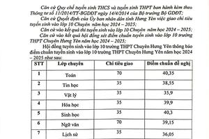 Điểm chuẩn trúng tuyển kỳ thi tuyển sinh vào lớp 10 THPT Chuyên Hưng Yên năm học 2024 - 2025